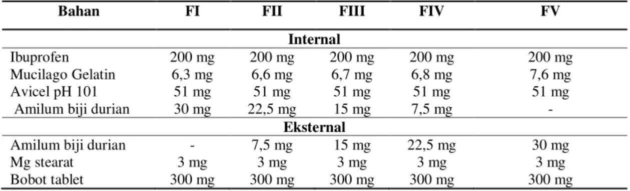 Tabel  I.  Formula  Tablet  Ibuprofen  dengan  berbagai  Perbandingan  Internal  Eksternal  Amilum  Biji  Durian  sebagai Bahan Penghancur