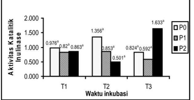 Gambar 4.4. Diagram batang aktivitas katalitik inulinase  P.  alni DUCC-W4  pada  beberapa medium  perlakuan   dengan  waktu inkubasi 12 jam (T 1 ), 18 jam (T 2 ) dan 24 jam (T 3 ).