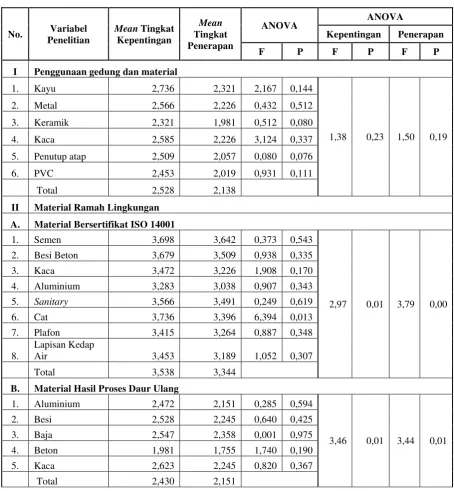 Tabel 2. Hasil Perhitungan Tiap Variabel 