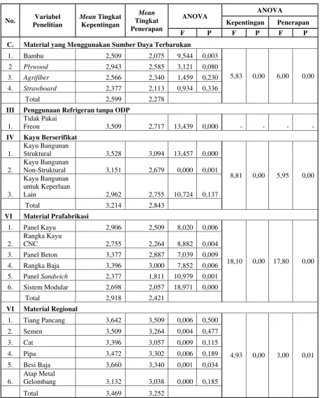 Tabel 2. Hasil Perhitungan Tiap Variabel (Sambungan) 