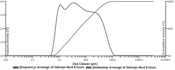 Gambar 1. Hasil Particle Size Analysis Lumpur Sidoarjo yang Telah Digiling selama 8 Jam  