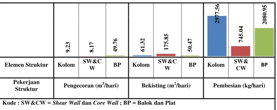 Gambar 1. Daily Output Pekerjaan Struktur pada Proyek Gunawangsa Manyar Apartemen 