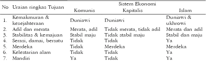 Tabel 4 Tujuan Sistem Perekonomian