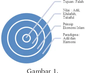 Gambar 1. Karakteristik Ekonomi Islam (Sumber: P3EI UII Yogyakarta)