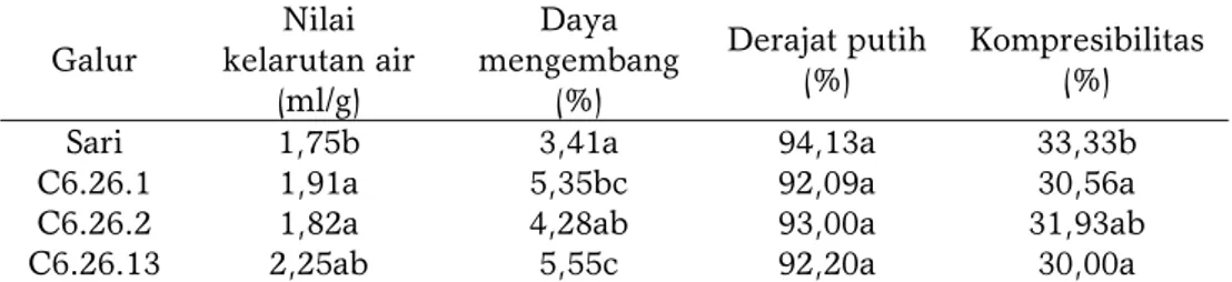 Tabel 2. Sifat fisik tepung galur mutan ubi jalar Sari dan ubi tanaman induk  Galur  Nilai  kelarutan air   (ml/g)  Daya  mengembang (%)  Derajat putih (%)  Kompresibilitas (%) 