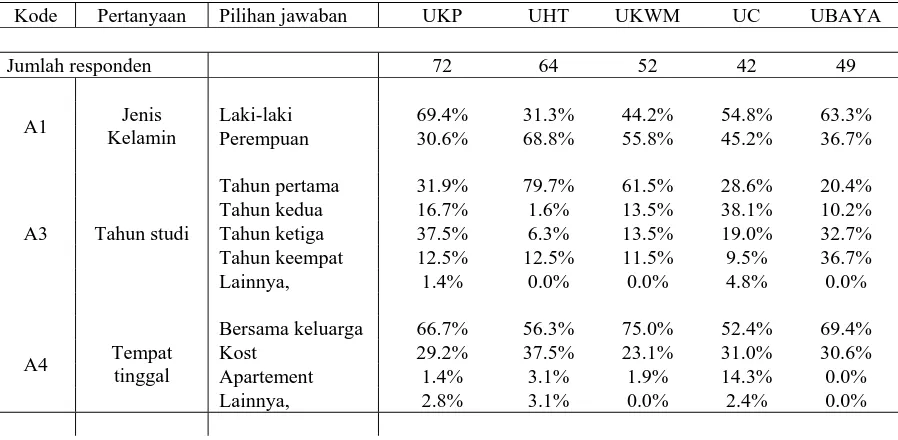 Tabel 1. Sebaran Data Umum (A) Berdasarkan Universitas 