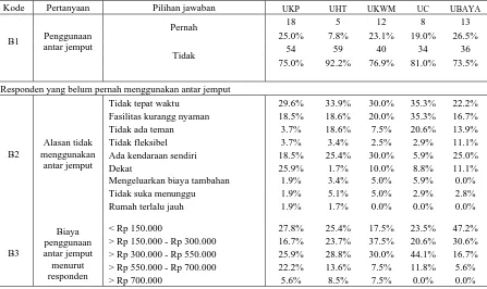 Tabel 1. Sebaran Data Umum (A) Berdasarkan Universitas (lanjutan) 