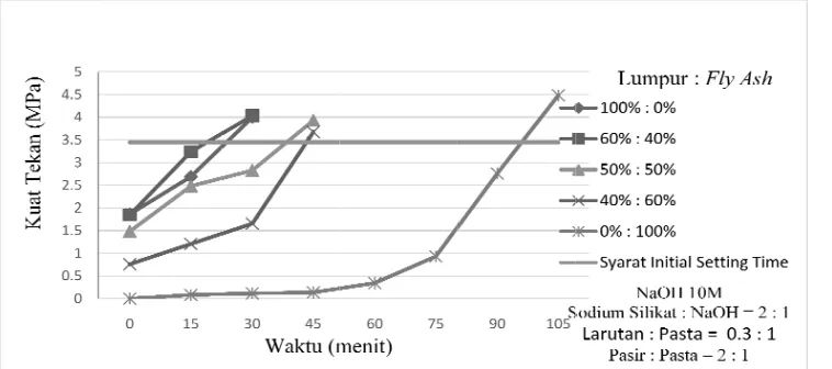 Tabel 1.. Density Morrtar Geopolimmer dengan VVariasi Perbaandingan Maassa Lumpur Sidoarjo dann Fly Ash