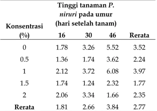 Tabel 1. Data rerata tinggi tanaman P. radiatus pada  umur 16, 30, 46 hari akibat pemberian berbagai  konsentrasi bioherbisida 