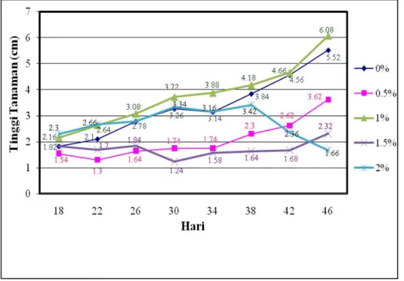 Tabel 4 menunjukkan bahwa biomassa  tanaman  P. radiatus  lebih besar dibandingkan  dengan gulma P