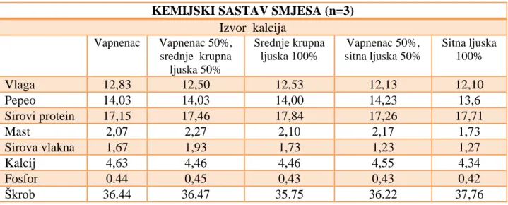 Tablica 4.: Kemijski sastav potpunih krmnih smjesa za starije nesilice (%) 