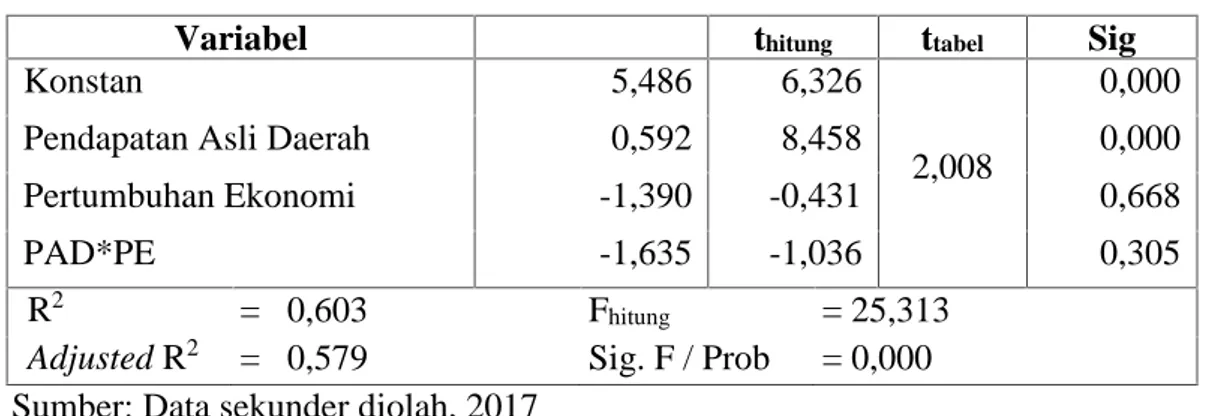 Tabel 5. Hasil Uji Moderating Regression Analysis