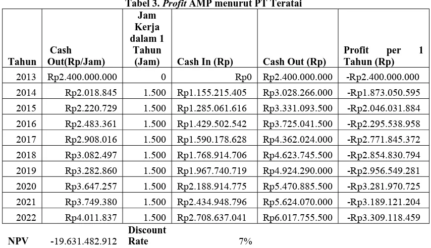 Tabel 4. Total Cash OutflowMajor Repair Cost 