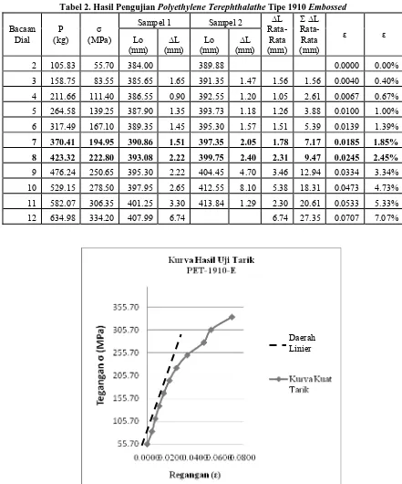 Tabel 2. Hasil Pengujian Polyethylene Terephthalathe Tipe 1910 Embossed 