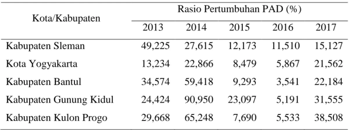 Tabel 4. Perhitungan Rasio Pertumbuhan PAD Tahun 2013-2017  Kota/Kabupaten  Rasio Pertumbuhan PAD (%) 