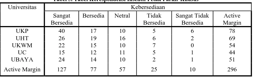 Tabel 4. Penyebaran Jawaban Responden Berdasarkan Transportasi ke Kampus SB B N TB 