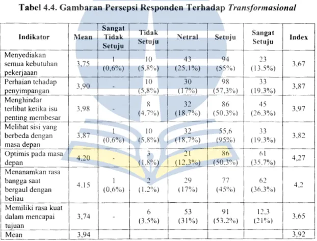 Tabel 4.4. Gambaran Persepsi Responden Terhadap Transformasional 