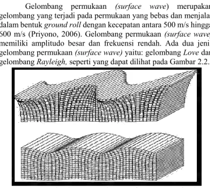 Gambar 2.2 Gelombang permukaan surface wave): gelombang  Love, dan gelombang Rayleigh (Sumber: Shearer, 2009) 
