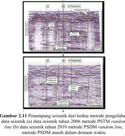 Gambar 2.11 Penampang seismik dari kedua metode pengolahan  data seismik (a) data seismik tahun 2006 metode PSTM random 