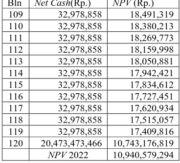 Tabel 7. Proyeksi  Net Cash ke Titik NPV Tahun 2022 ke 2014 Bln Net Cash(Rp.) NPV (Rp.) 