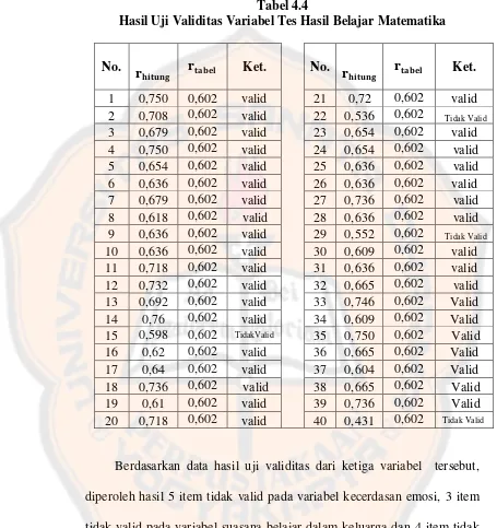 Tabel 4.4 Hasil Uji Validitas Variabel Tes Hasil Belajar Matematika 