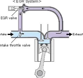 Gambar 2.1 Exhaust gas recirculating (EGR). (Sorathia dan 