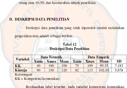 Tabel 12 Deskripsi Data Penelitian 
