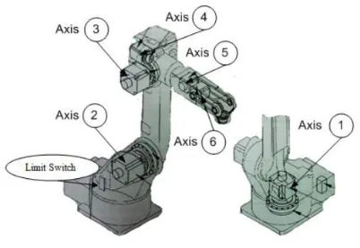 Gambar II. 4 Flow Chart Arc Welding robot 1 cycle proces  