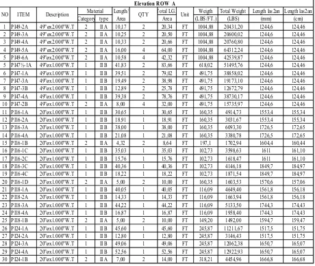 Tabel IV. 3 Data  Elevation ROW A 