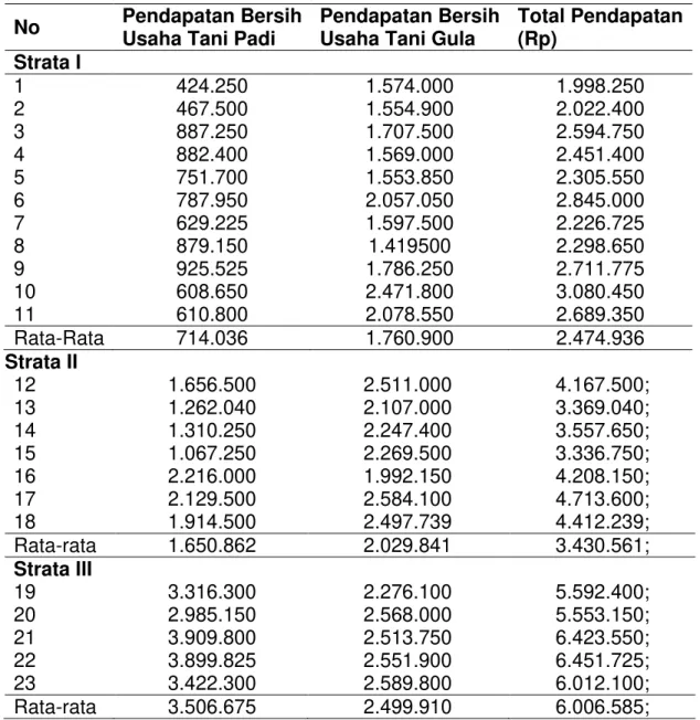 Tabel 10.  Pendapatan Keluarga Per Bulan  Usaha Tani Padi dan Usaha  Industri  kecil  Rumah  Tangga  Gula  Kelapa  Petani  Pemilik  di  Desa  Karangsari Tahun  2009 