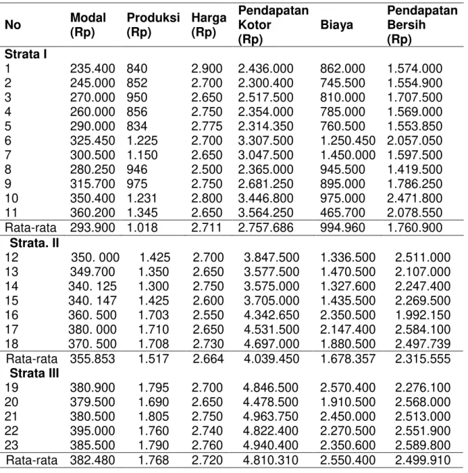 Tabel 9: Pendapatan  Bersih  Petani  Dari  Usaha  Industri  Kecil    Rumah  Tangga  Gula  Kelapa,  per  Bulan    Petani  Pemilik  Di  Desa  Karangsari  Tahun  2009