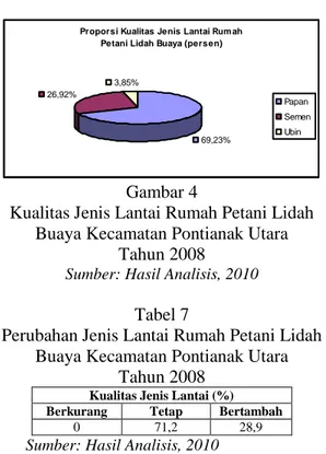 Tabel 7 menunjukkan bahwa peralihan profesi  menjadi  petani  lidah  buaya  tidak  banyak  mengubah  jenis  lantai  rumah  petani  di  daerah  tersebut