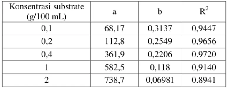 Tabel 1. Parameter pencocokan kurva hasil hidrolisaKesimpulan 