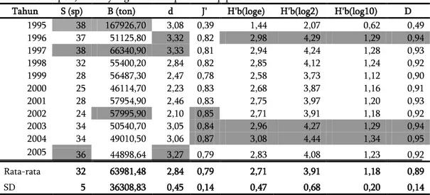 Tabel  2  Nilai  parameter  diversitas  hasil  tangkapan  ikan  di  Kabupaten  Kotabaru  pada  tahun  1995-2005,  dimana  S  (jumlah  jenis),  B  (bobot  hasil  tangkapan),  d  (species  richness  Margalef), J‘ (indeks kesamaan Pielou‘s), H’b (indeks Shann