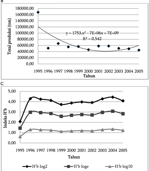 Gambar 1 Distribusi temporal hasil tangkapan ikan di Kabupaten Kotabaru menurut indikator  diversitas hasil tangkapan pada tahun 1995-2005;  A:  jumlah jenis, B : jumlah bobot  tangkapan tahunan, C : indeks Shannon-Wiener  