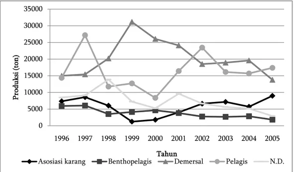 Gambar 3  Distribusi  temporal  tahunan  (1996-2005)  hasil  tangkapan  ikan  menurut  jenis  habitatnya di Kabupaten Kotabaru   
