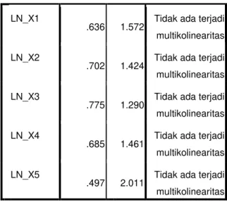Tabel  IV.3  :  Hasil  Pengujian  Multikolinearitas  Coefficients a Model  Collinearity Statistics  Kesimpulan Tolerance VIF  1 (Constant)  LN_X1 