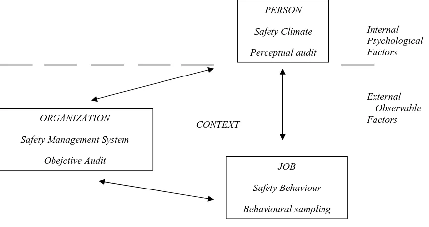 Gambar 1  Reciprocal Safety Culture Model (Cooper, 2000) 