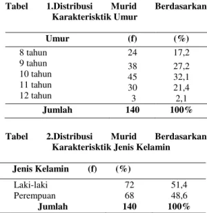 Tabel  1.Distribusi  Murid  Berdasarkan  Karakterisktik Umur  Umur  (f)  (%)  8 tahun  9 tahun  10 tahun  11 tahun  12 tahun  24  17,2 38 27,2 45 32,1 30 21,4   3  2,1  Jumlah  140  100% 