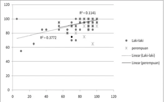 Gambar 1 menunjukkan korelasi antara pre  dan post-test pengetahuan PHBS menurut jenis  kelamin