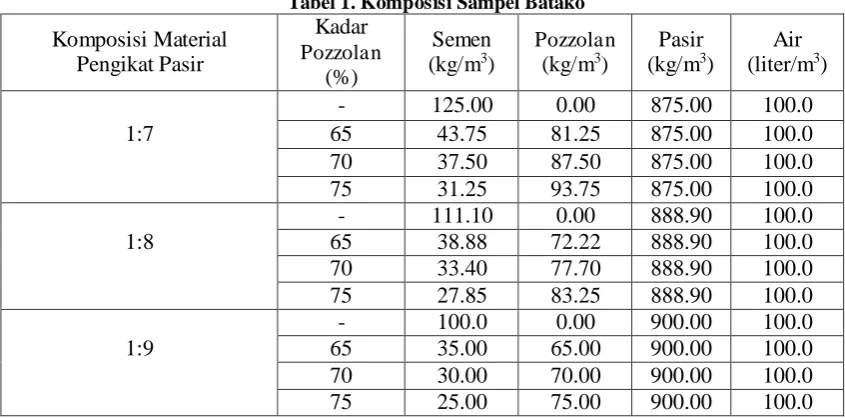 Tabel 1. Komposisi Sampel Batako Kadar 