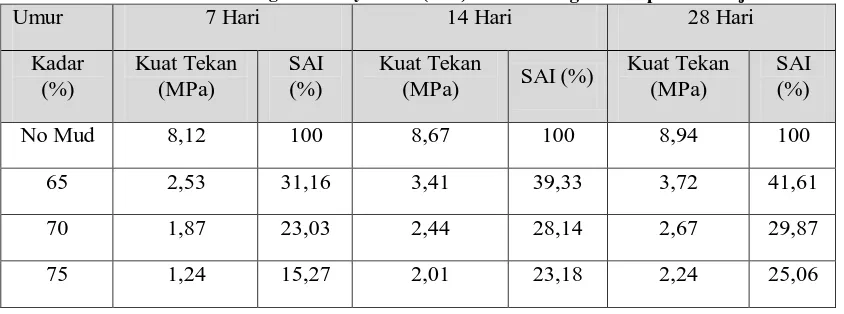 Tabel 4 menunjukkan pengaruh variasi kadar lumpur yang menggantikan semen. Berdasarkan Tabel 4 diperoleh data yang menunjukkan penggunaan pozzolan  lumpur Sidoarjo dari umur 7 hari sampai dengan umur 14 hari masih belum memberikan hasil yang maksimal untuk