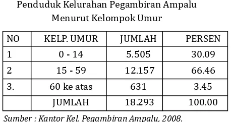 Tabel : 3.Penduduk Kelurahan Pegambiran Ampalu