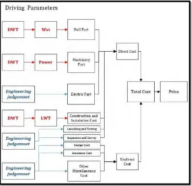 Gambar 4.2. Driving parameters  terhadap biaya pembentuk harga kapal Tanker 