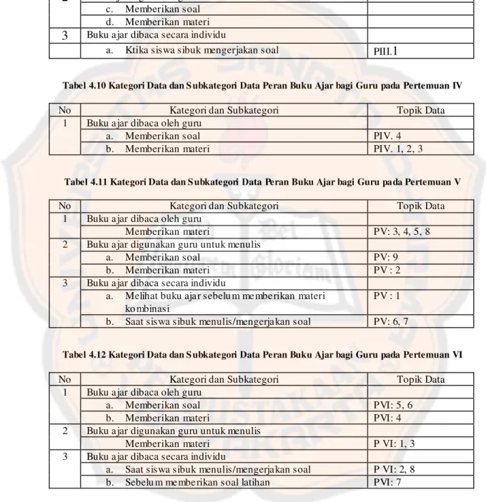 Tabel 4.10 Kategori Data dan S ubkategori Data Peran Buku Ajar bagi Guru pada Pertemuan IV 