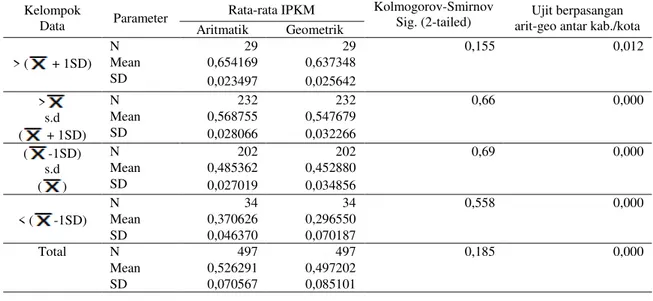 Tabel    1.  Hasil  uji  korelasi  antara  IPM  dengan  IPKM  aritmatik  dan  IPKM geometrik 