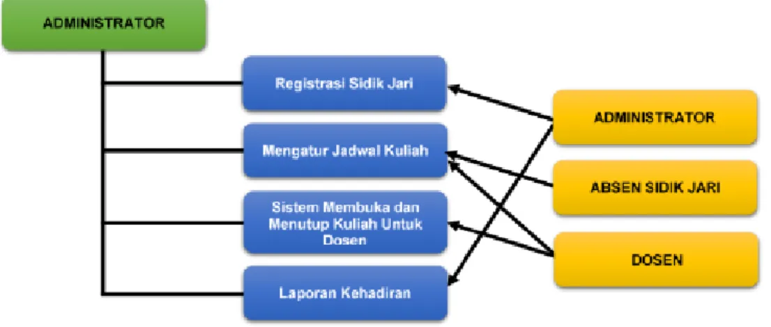 Diagram ini memperlihatkan himpunan  use case dan aktor-aktor yang  nantinya terlibat dalam penerapan Finger Print Absen di lingkungan Universitas  Islam  Malang