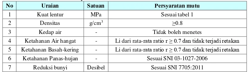 Tabel 1. Klasifikasi Lembaran Rata Kalsium Silikat 