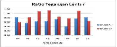 Tabel 3. Hasil Pengujian Kuat Lentur 