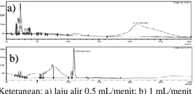 Tabel 1. Tabel Optimasi Laju Alir dari Fase Gerak  Metanol  :  Akuabides  dan  Asetonitril  :  Akuabides dengan Laju Alir 1 mL/menit  Pelarut 